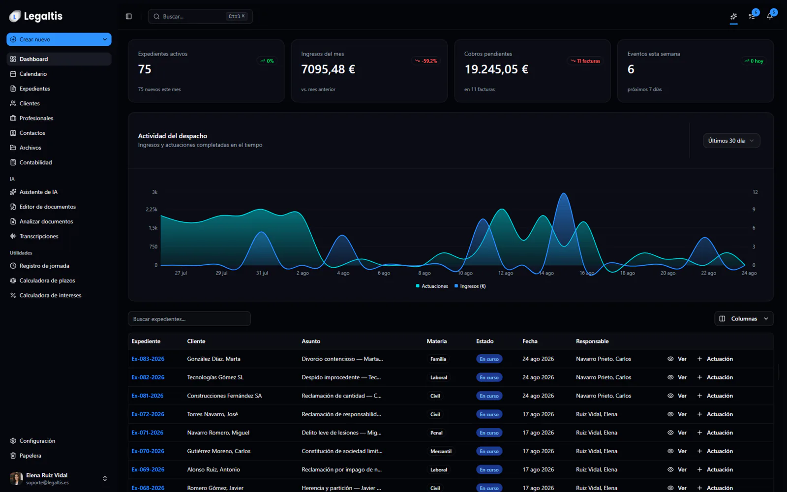 Dashboard de Legaltis, el software de gestión para despachos de abogados: panel con expedientes activos, próximos plazos procesales y asistente de IA jurídico